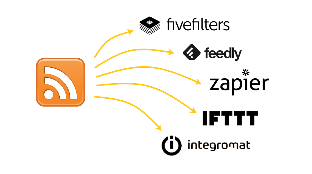 RSS feeds can be expanded with Full-Text RSS from FiveFilters.org, subscribed to with Feedly, connected to other services via Zapier, IFTTT and Integromat.